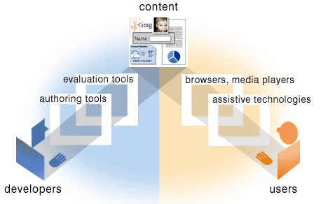 illustration showing how components relate, detailed description at /fundamentals/components/examples/#relate