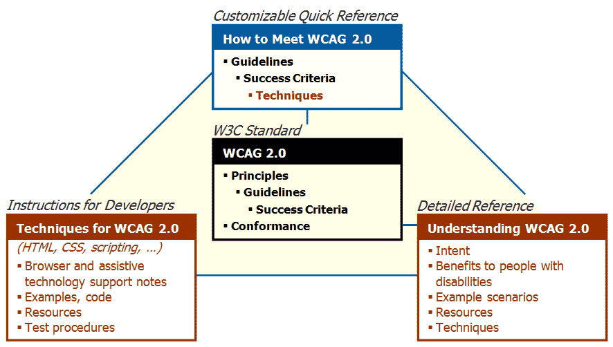 diagram of documents described in the text